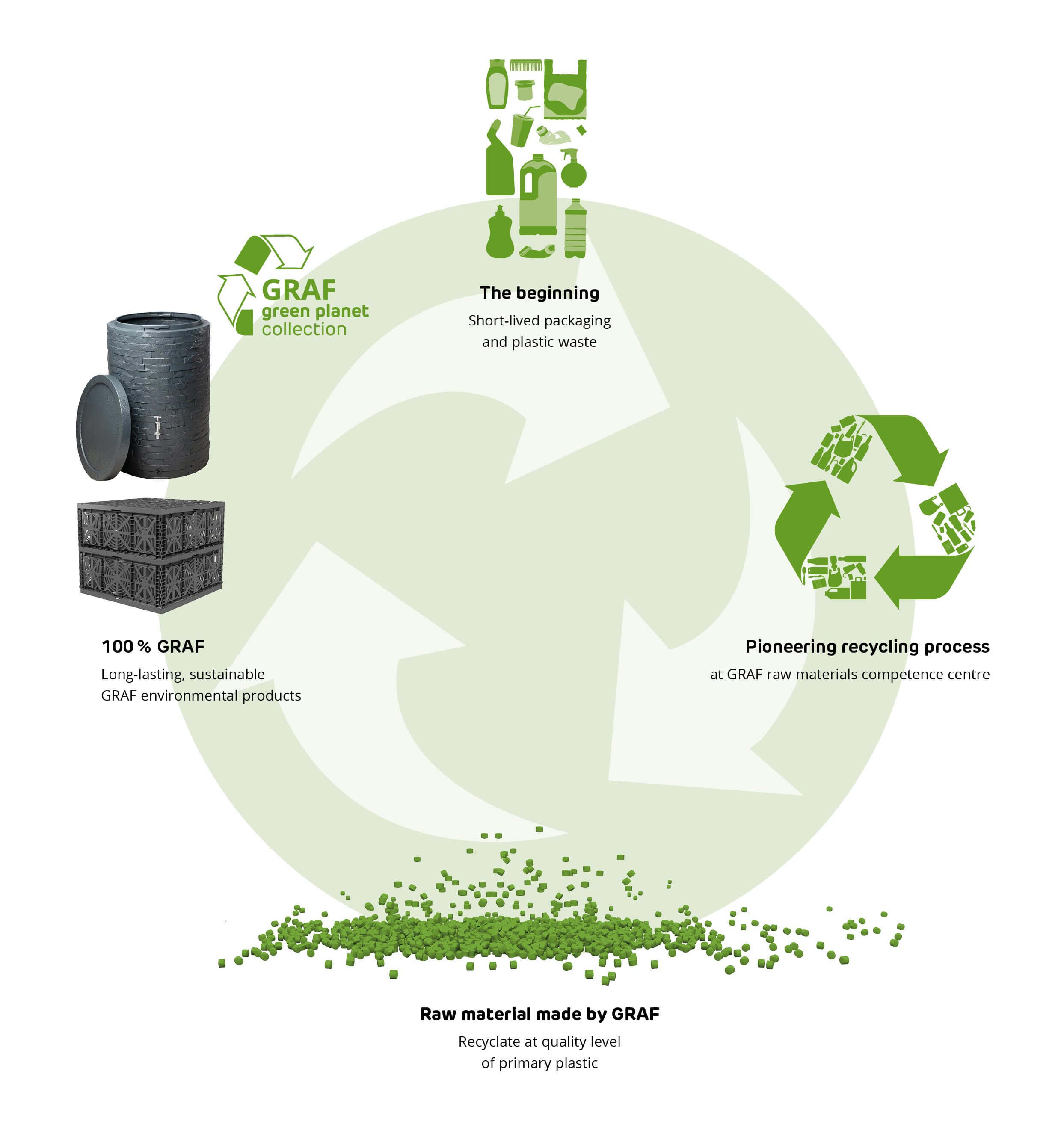 GRAF Recycling Circle EN