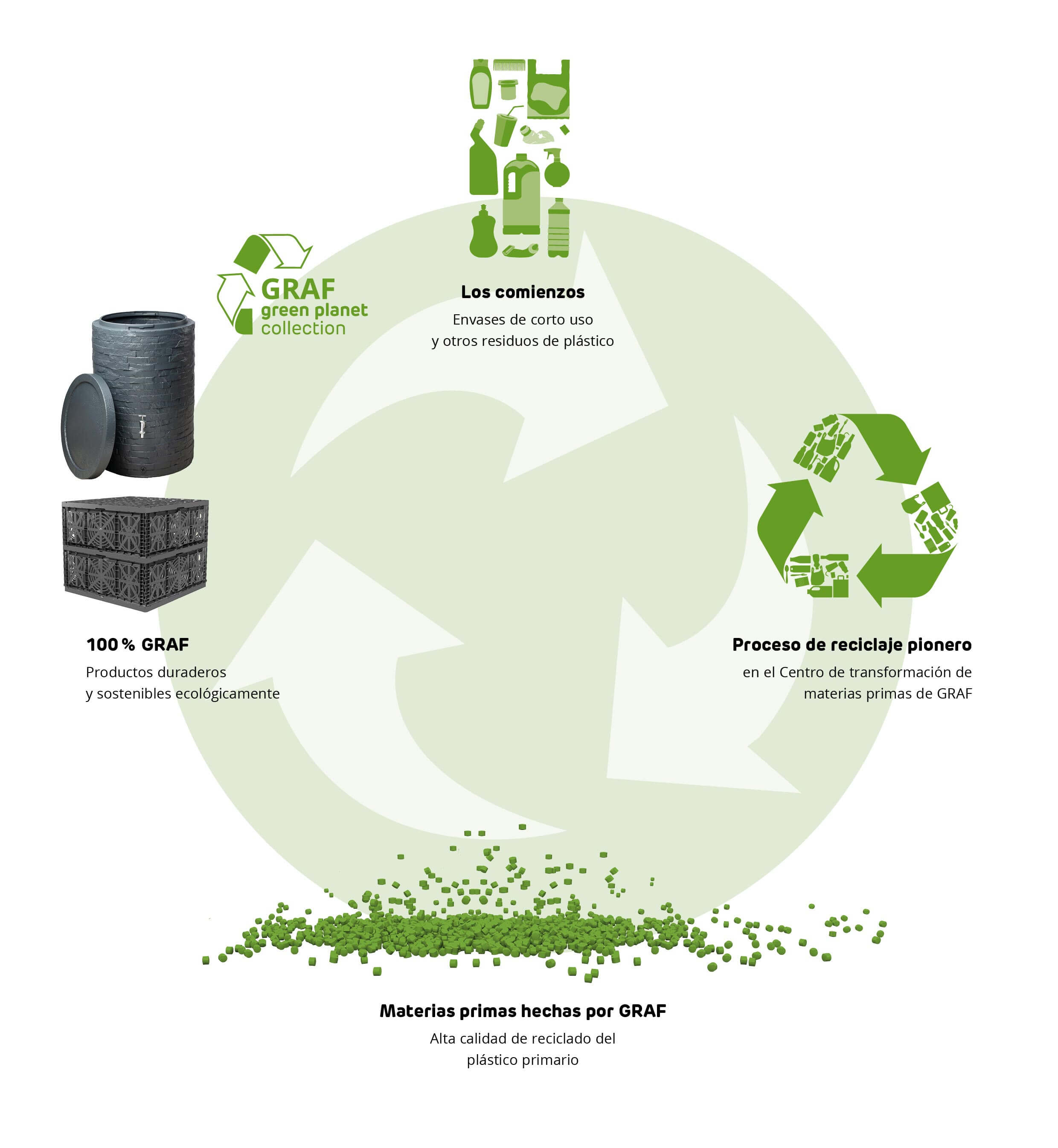 GRAF cicl de reciclaje ES