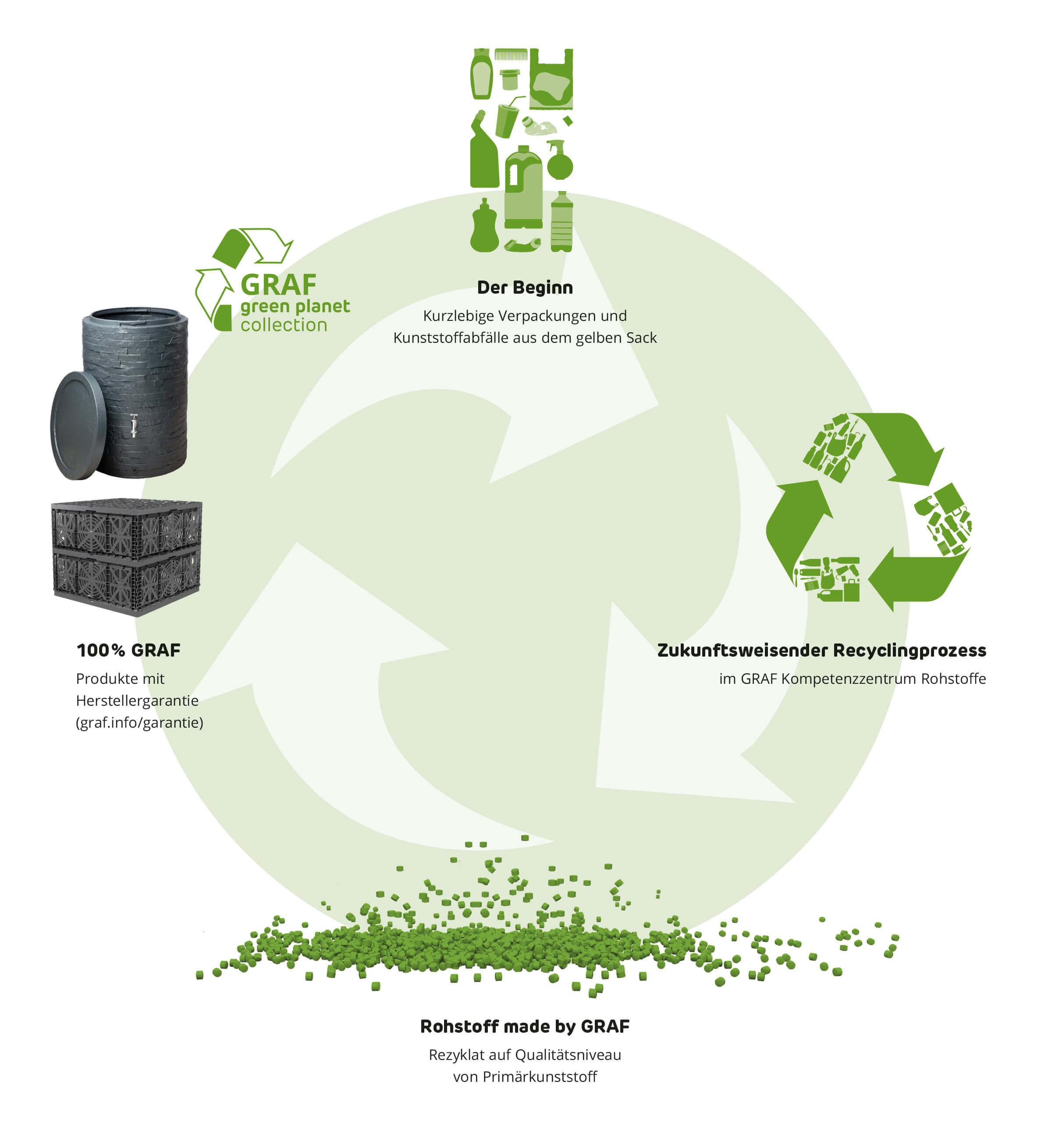 Graf Kreislauf Recyclingprozess